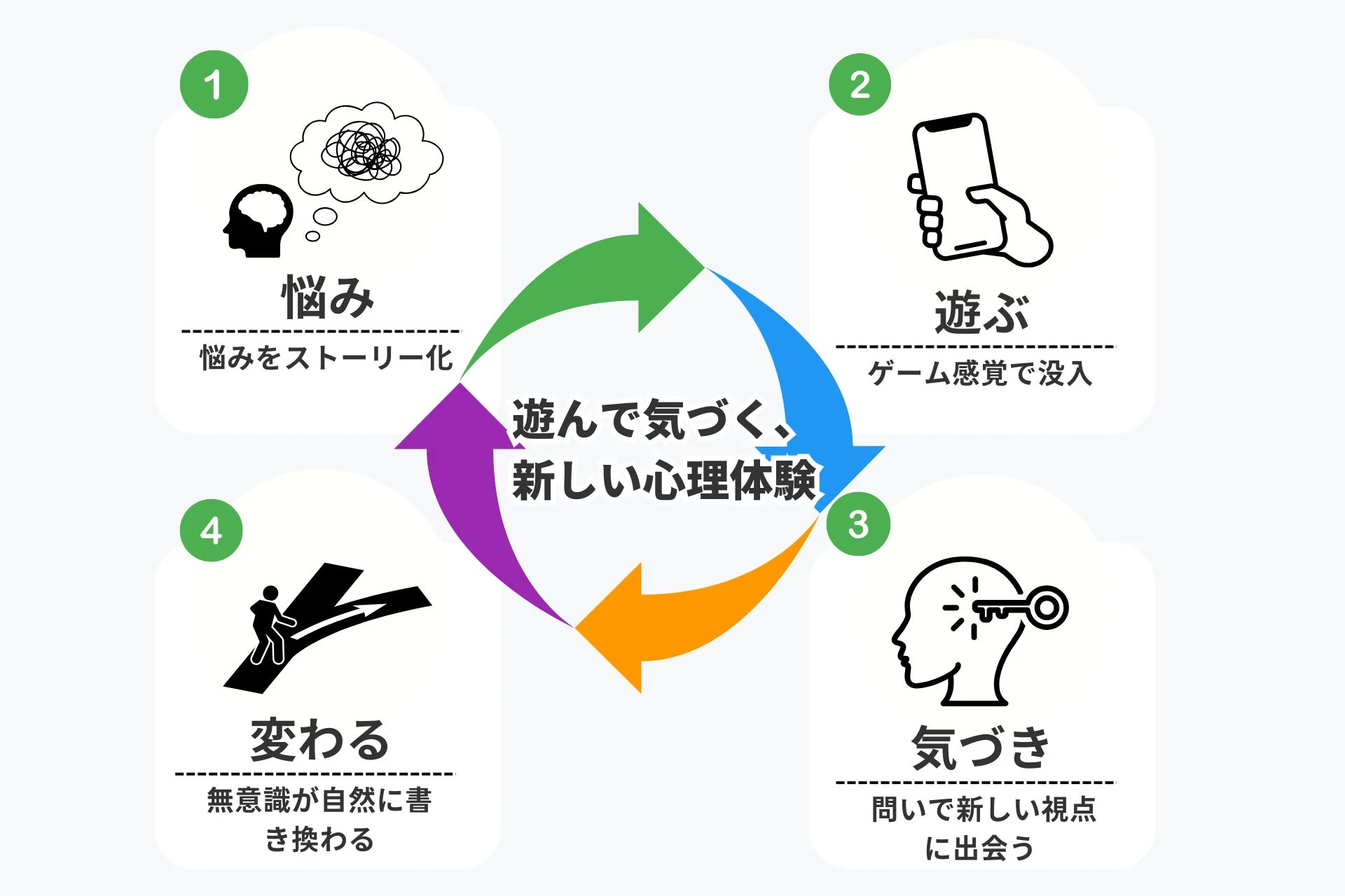 悩みをストーリー化し、ゲーム感覚で遊び、気づきを得て無意識を変えるという4ステップの心理プロセス