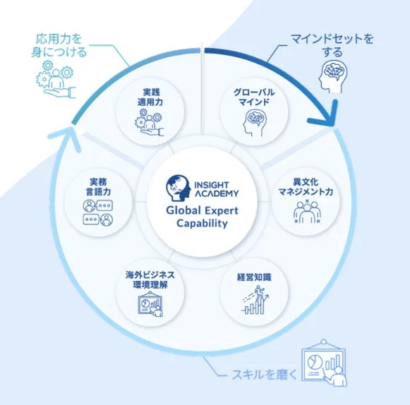 INSIGHT ACADEMYの「Global Expert Capability」は、グローバル人材に必要な実践力、マインド、異文化マネジメント、経営知識、海外ビジネス理解、実務言語力といった専門能力の習得・向上サイクルを示しています。