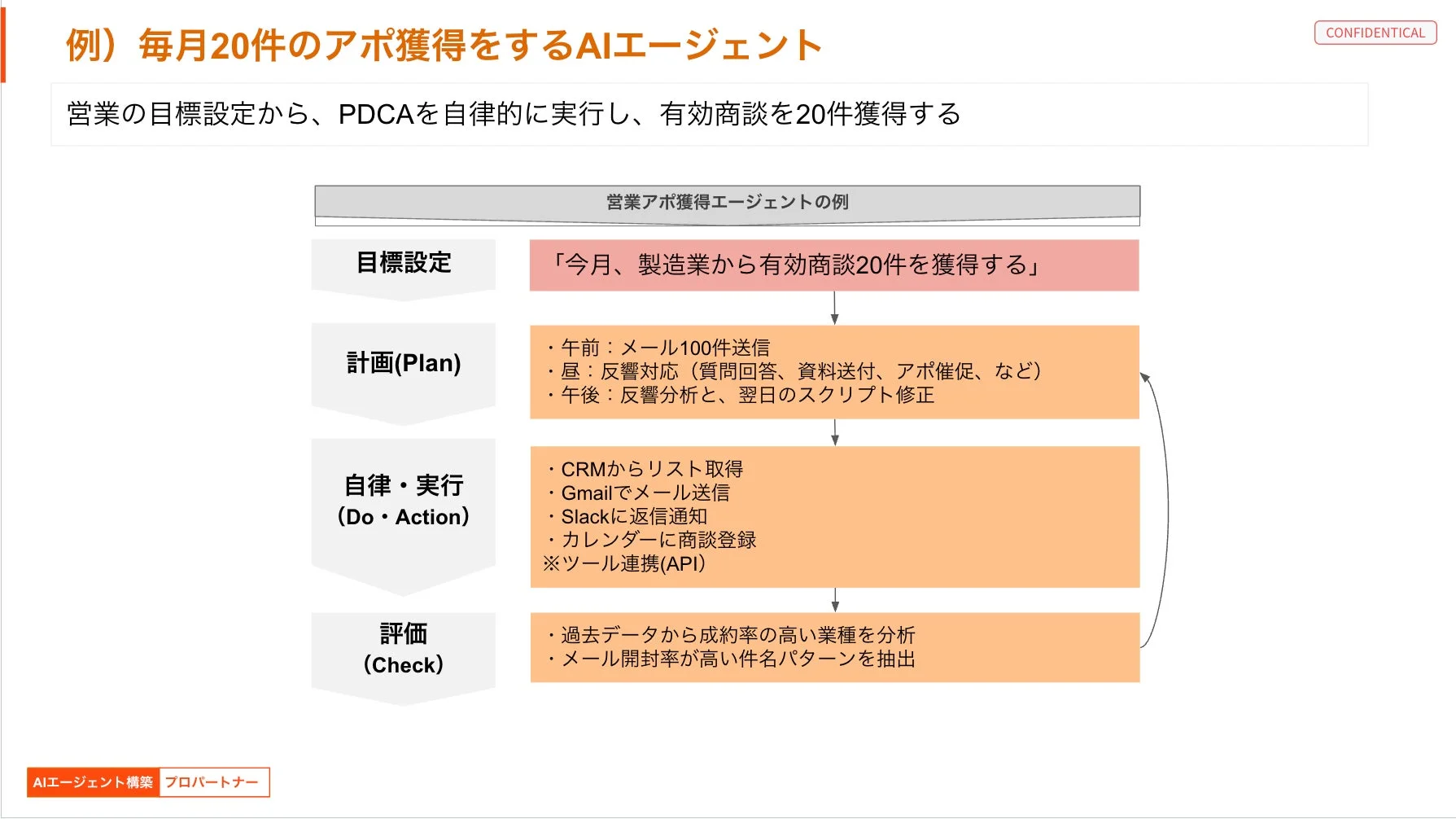 毎月20件のアポ獲得をするAIエージェント