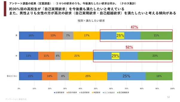 男女別の今後満たしたい欲求