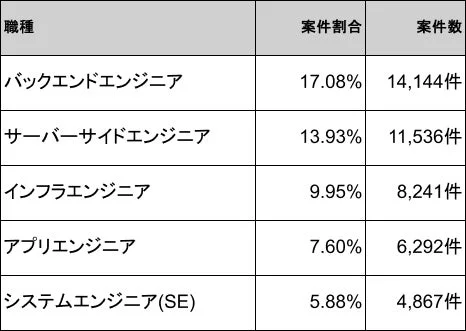 Java案件の多い職種