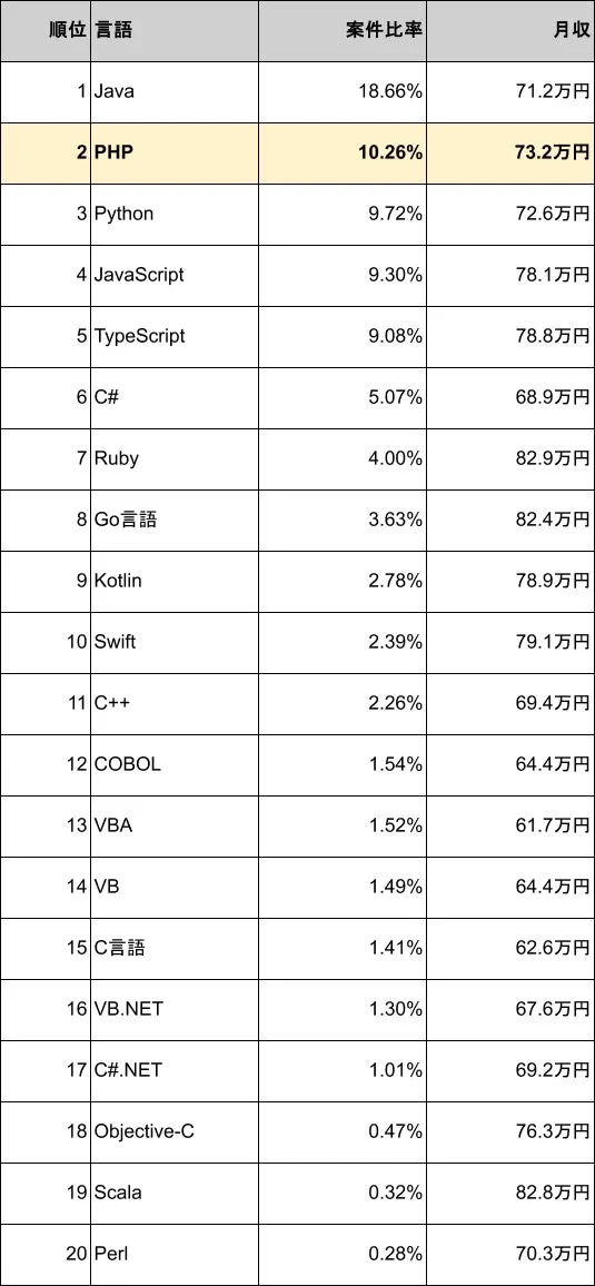 プログラミング言語別案件比率ランキング