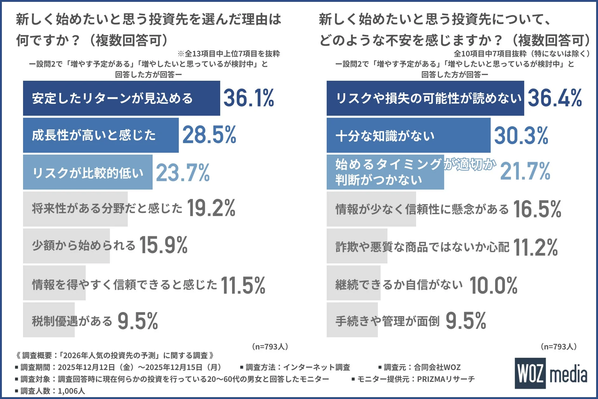 新しく始めたいと思う投資先を選んだ理由は何ですか？／新しく始めたいと思う投資先について、どのような不安を感じますか？