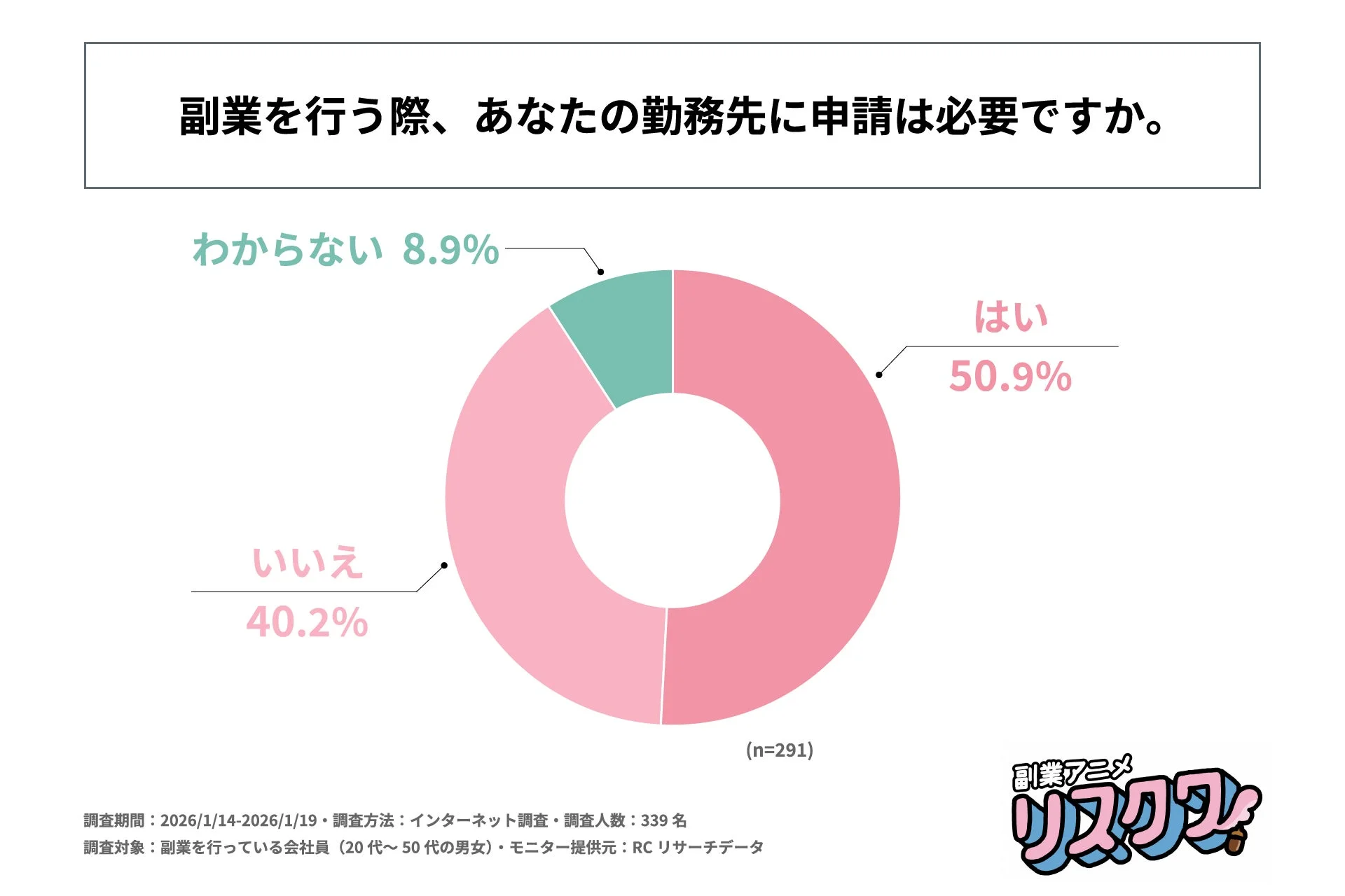 副業を行う際の申請要否
