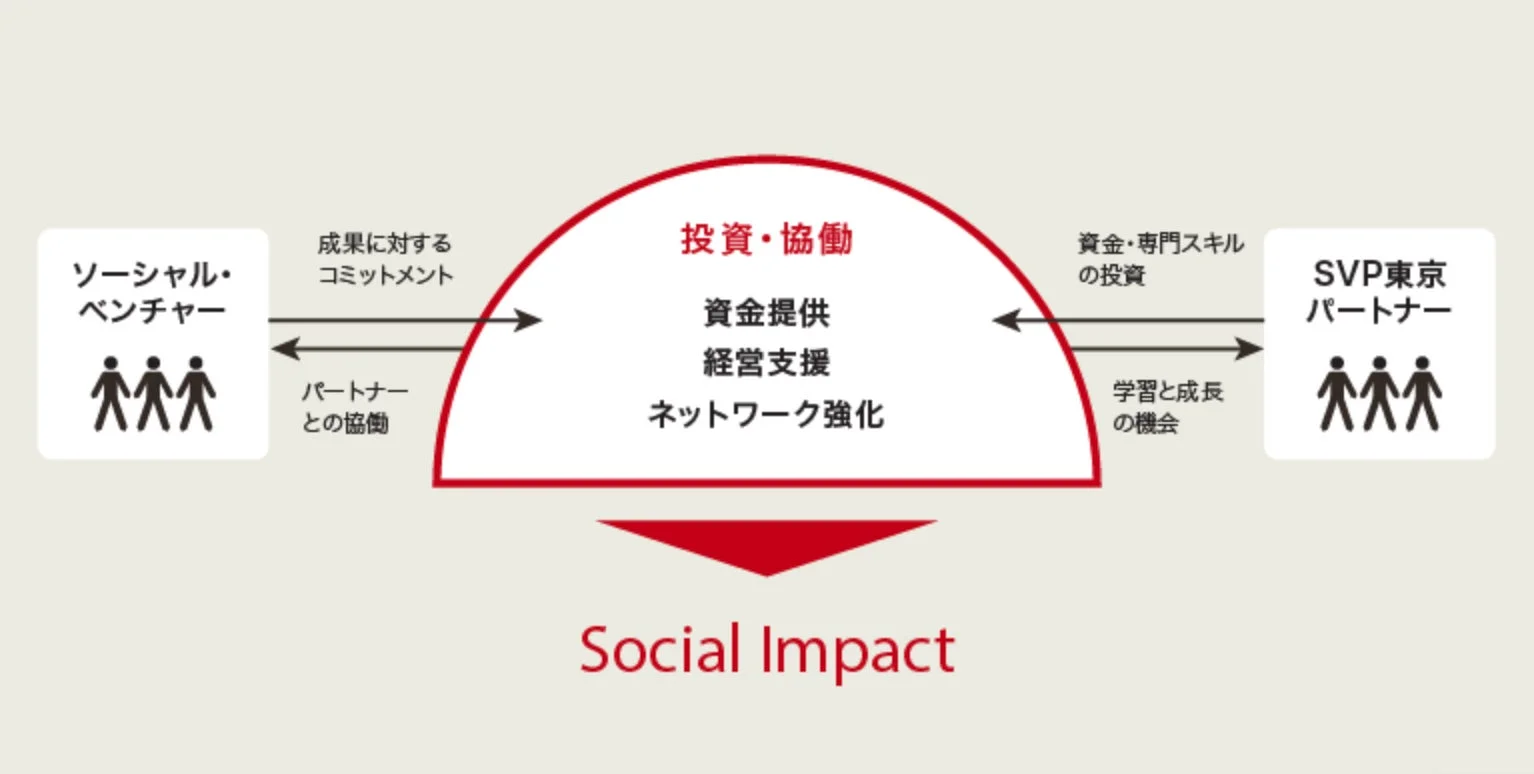ソーシャルベンチャーとSVP東京パートナー間の投資・協働関係
