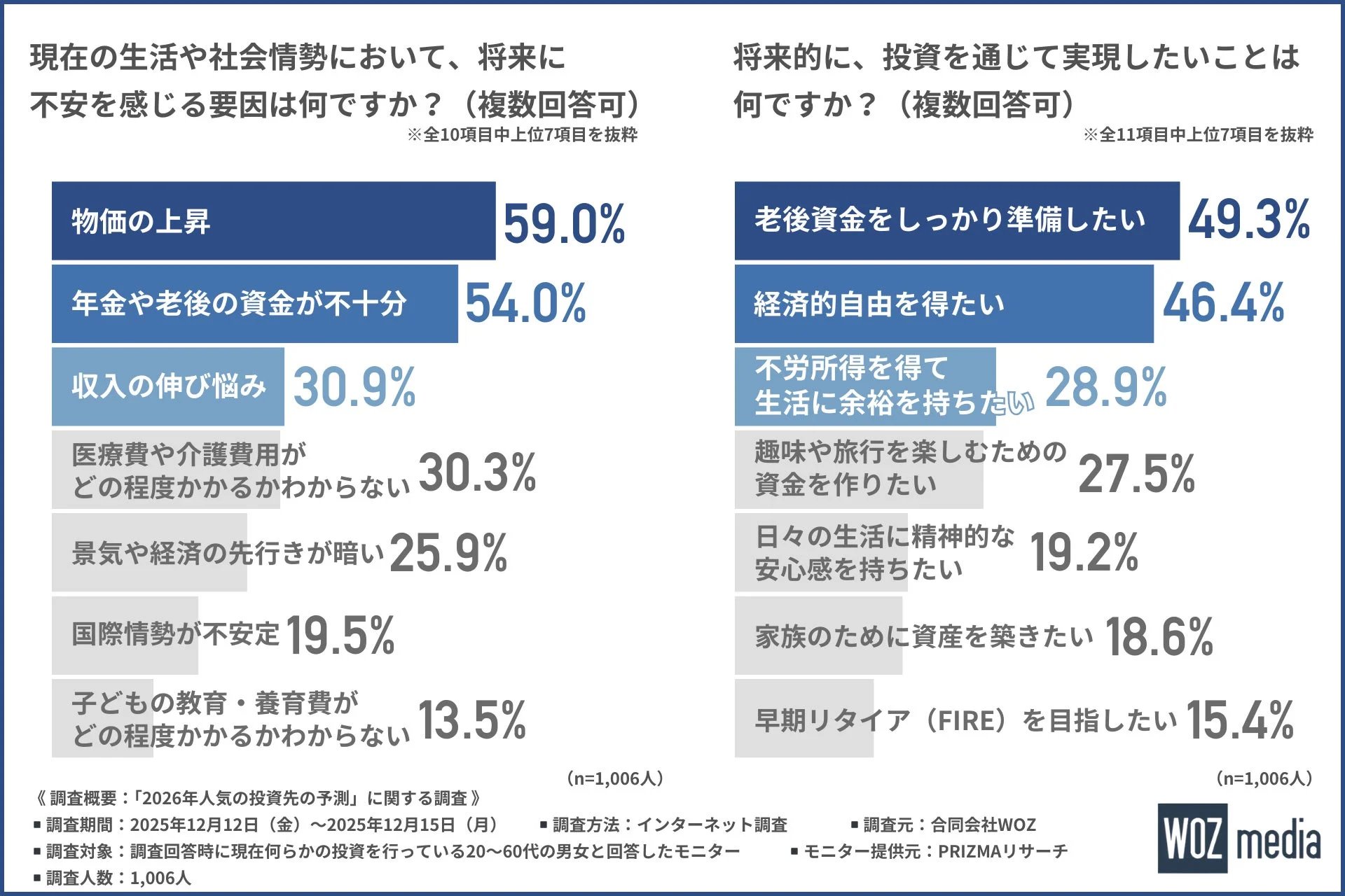 現在の生活や社会情勢において、将来に不安を感じる要因は何ですか？／将来的に、投資を通じて実現したいことは何ですか？