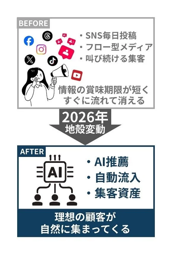 SNS集客からAI推薦へ