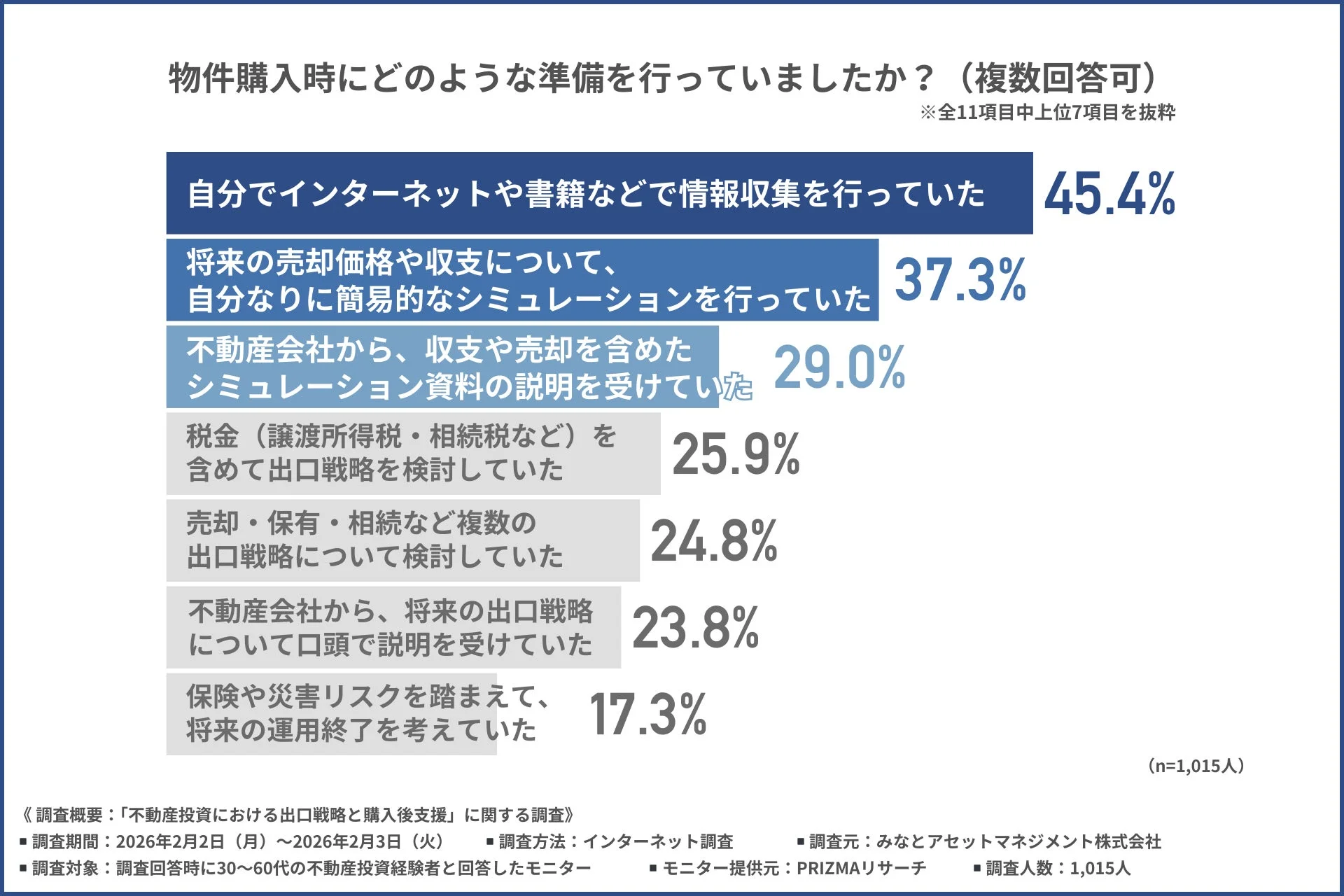 物件購入時にどのような準備を行っていましたか?