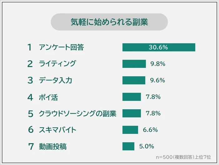 「気楽に始められる副業」に関する調査結果のグラフで、アンケート回答が30.6%で1位、ライティング9.8%、データ入力9.6%と続きます。500人への複数回答による上位7位を示しています。