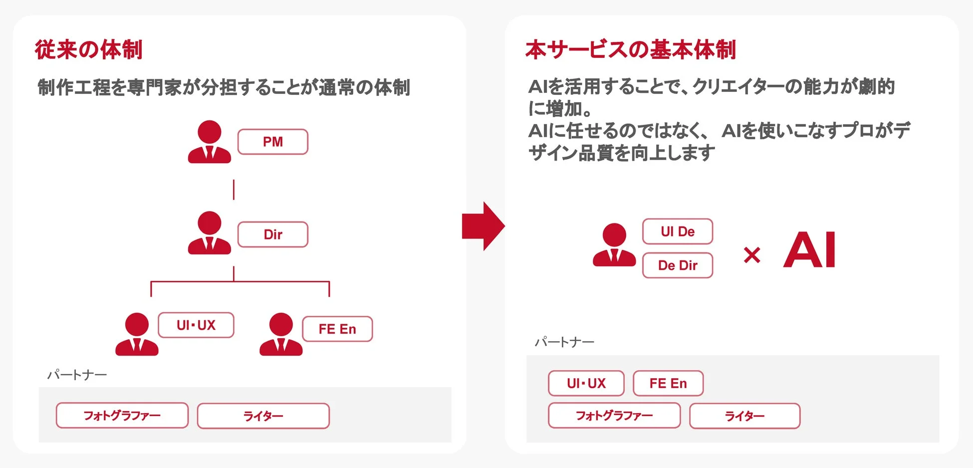 AI活用によるプロジェクト体制図