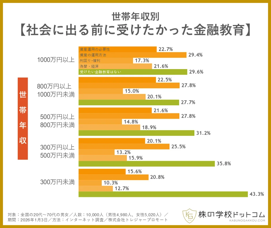 世帯年収別「社会に出る前に受けたかった金融教育」のグラフ
