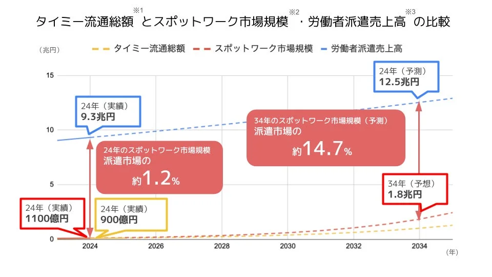 タイミー流通総額とスポットワーク市場規模・労働者派遣売上高 の比較