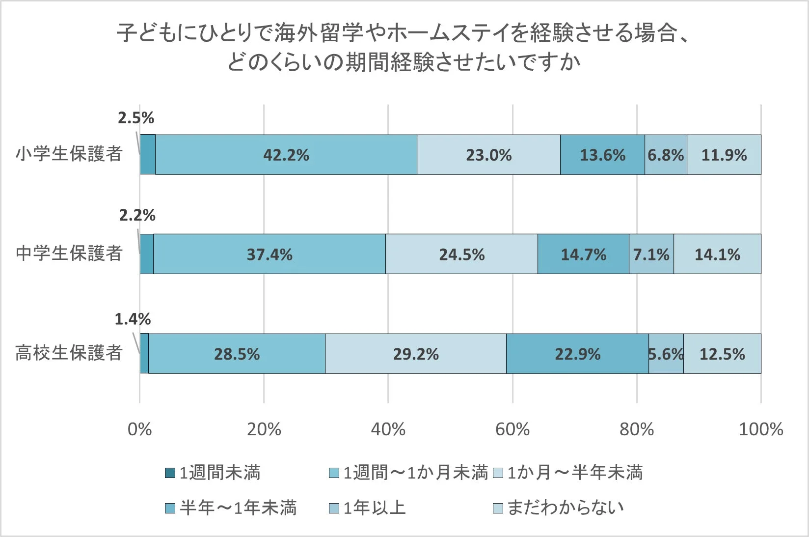 子どもにひとりで海外留学やホームステイを経験させる場合、どのくらいの期間経験させたいですか