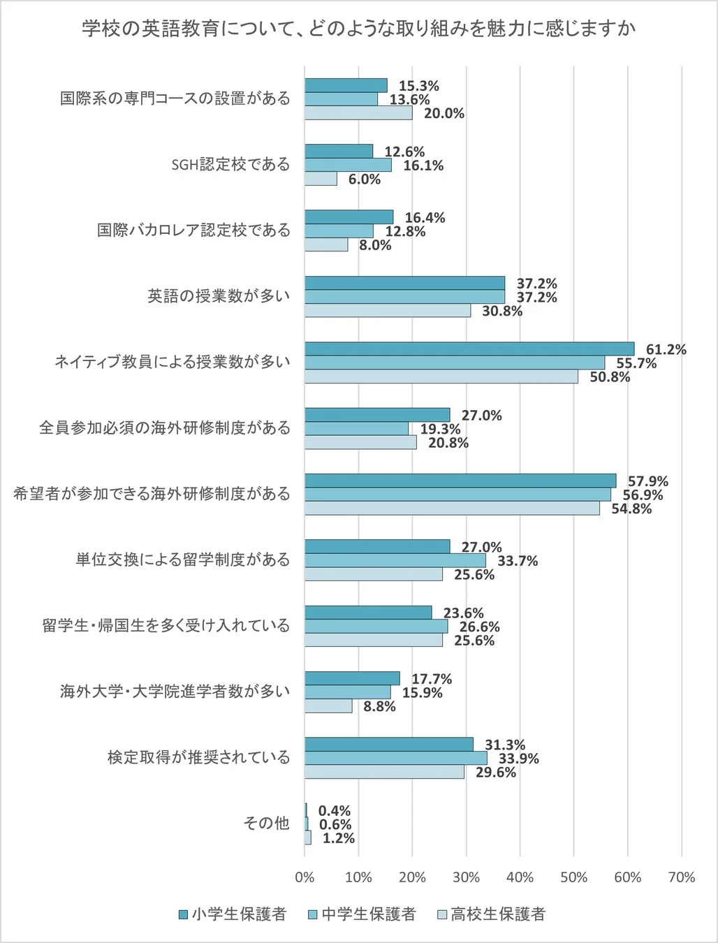 学校の英語教育について、どのような取り組みを魅力に感じますか