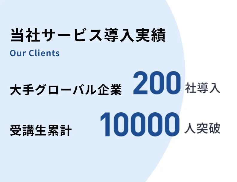 企業のサービス導入実績を示す画像です。大手グローバル企業200社への導入と、受講生累計10,000人突破という実績が示されています。