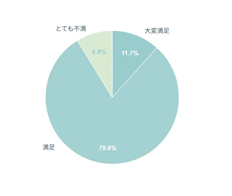 満足度調査結果
