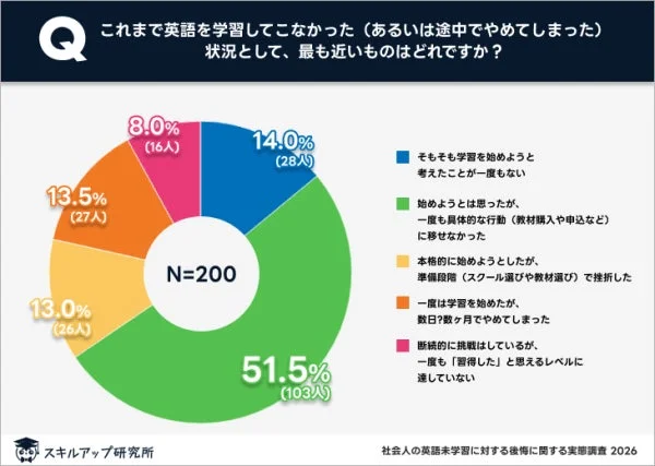 英語学習の状況に関するアンケート結果