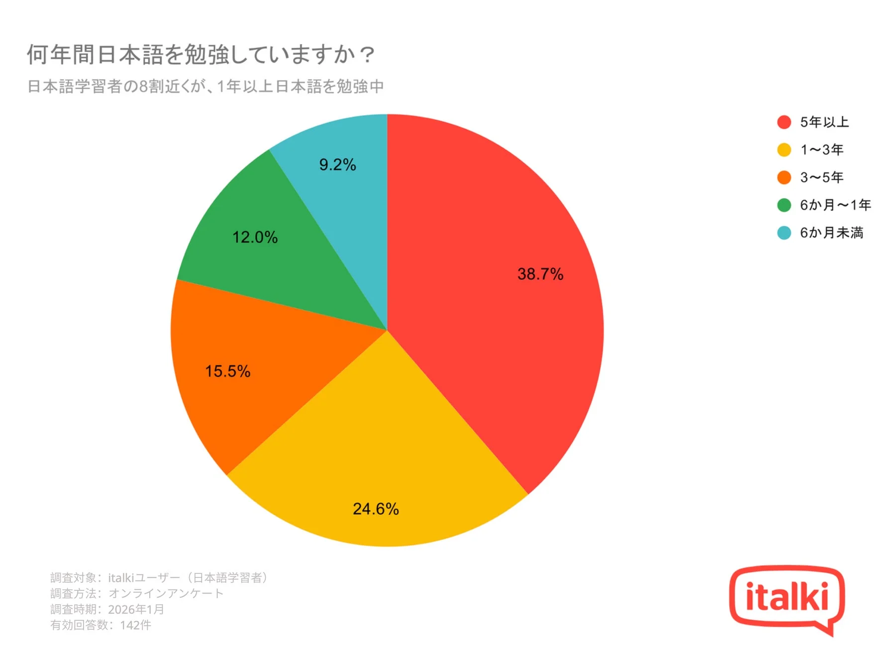 italkiユーザーの日本語学習期間に関する円グラフ。日本語学習者の約8割が1年以上学習しており、最も多いのは5年以上の38.7%であることが示されている。