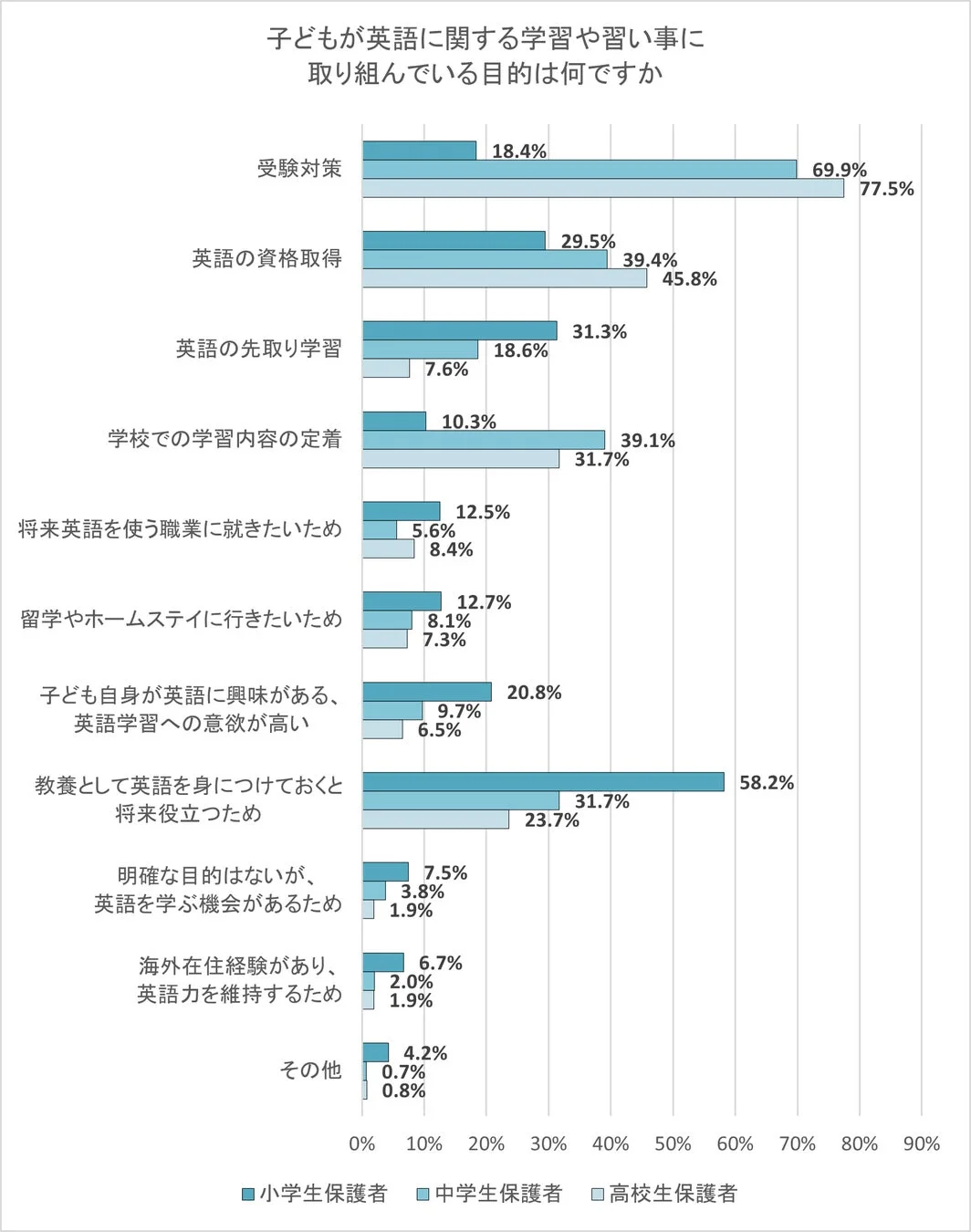 子どもが英語に関する学習や習い事に取り組んでいる目的は何ですか
