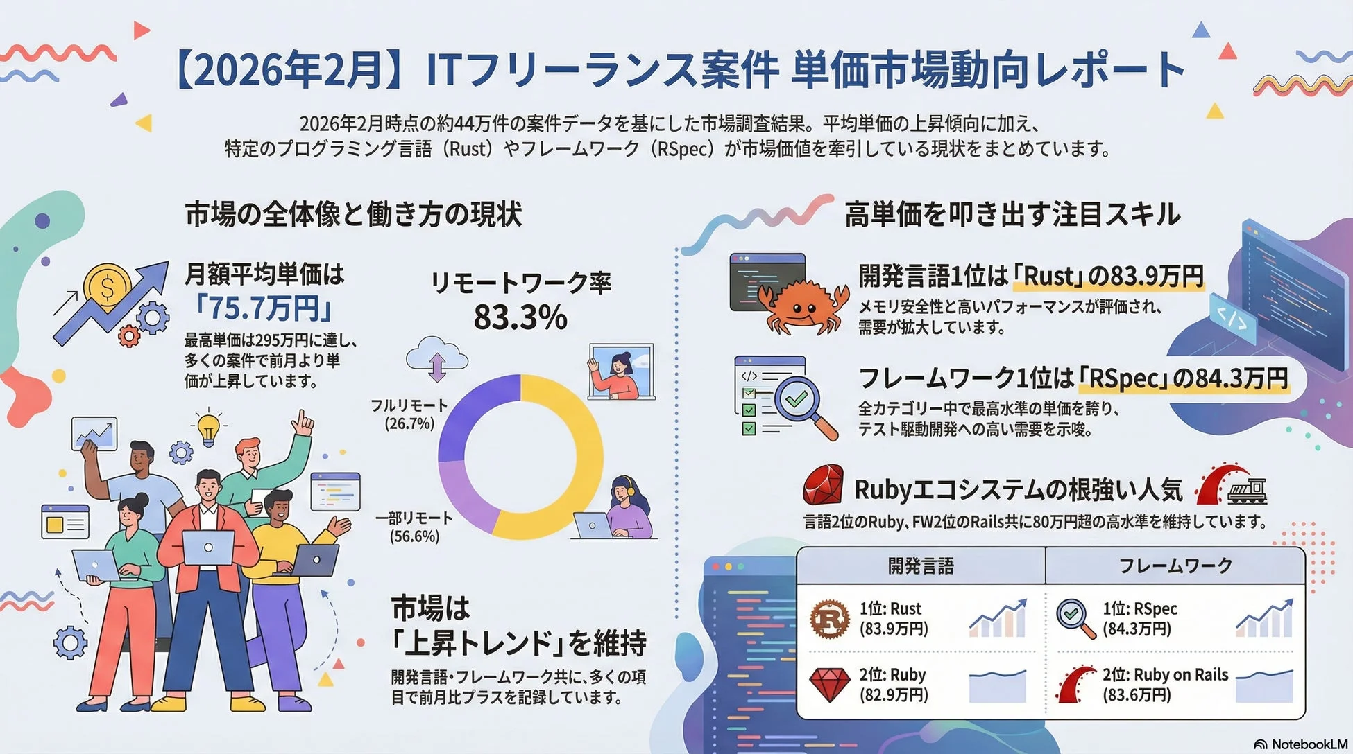 【2026年2月】 ITフリーランス案件 単価市場動向レポート