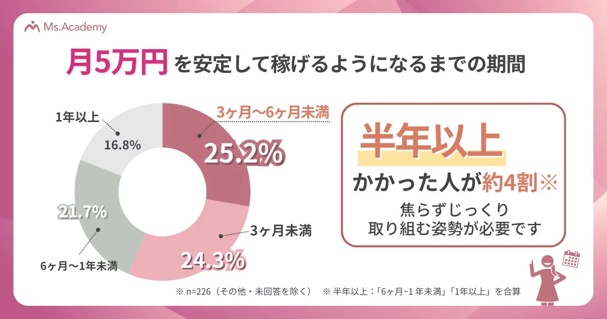 月5万円を安定して稼げるようになるまでの期間