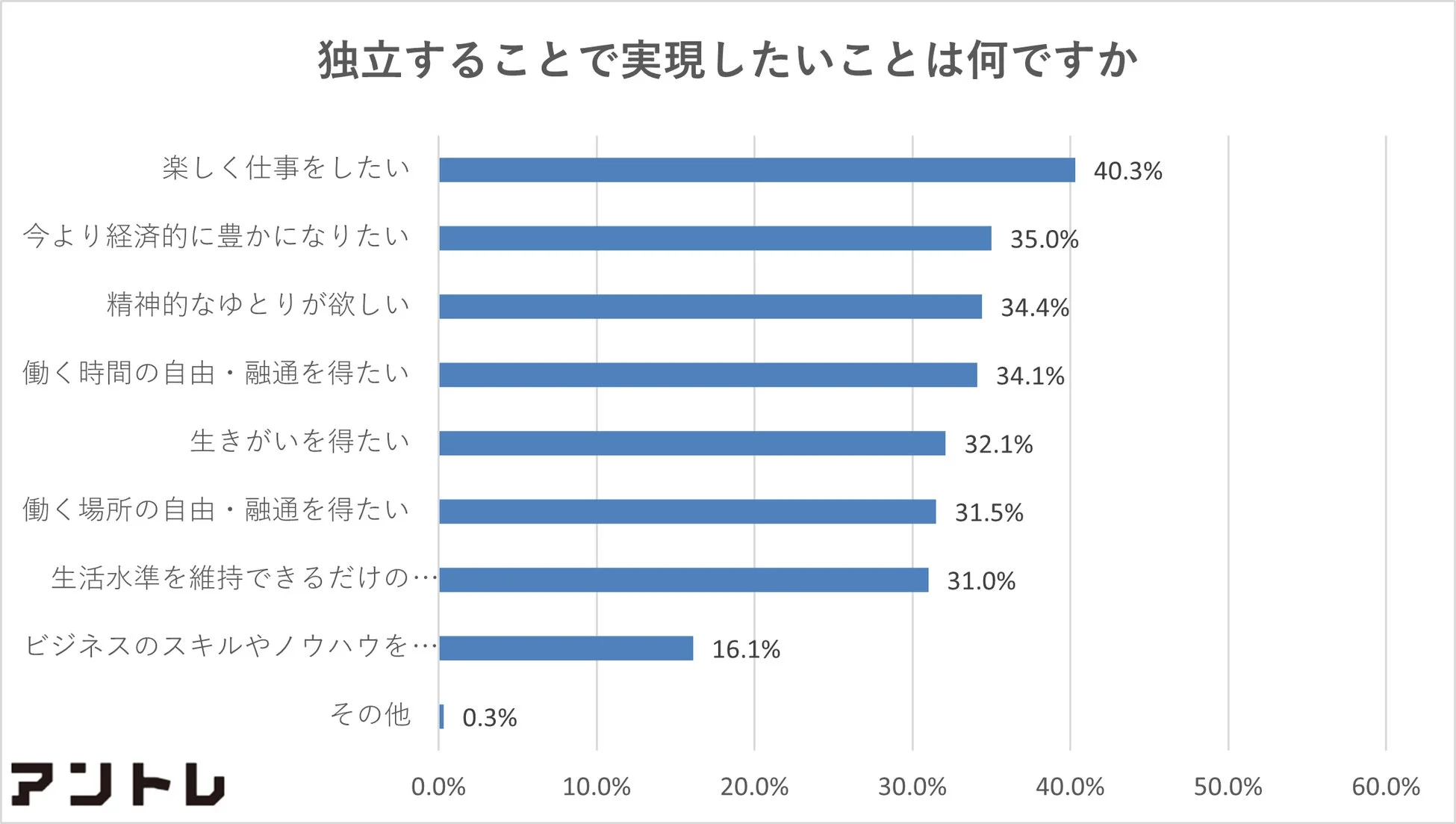独立することで実現したいことは何ですか