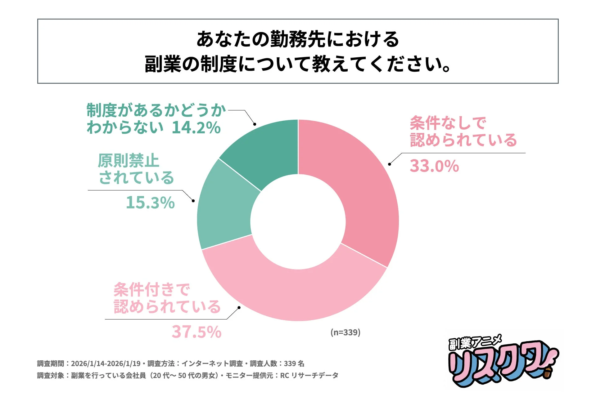 勤務先における副業の制度