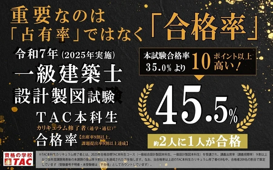 令和7年(2025年実施)一級建築士設計製図試験TAC本科生カリキュラム修了者(通学・通信)合格率