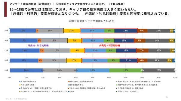 年齢別の将来キャリアで重視すること