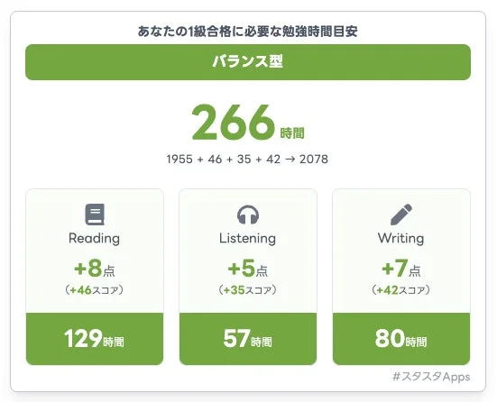 英検®1級合格に必要な勉強時間目安(バランス型)