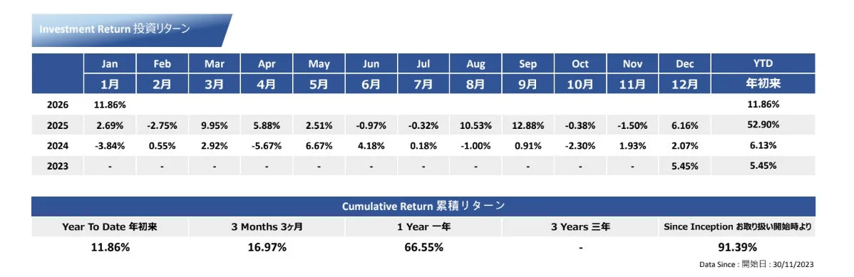 投資リターンを示す表