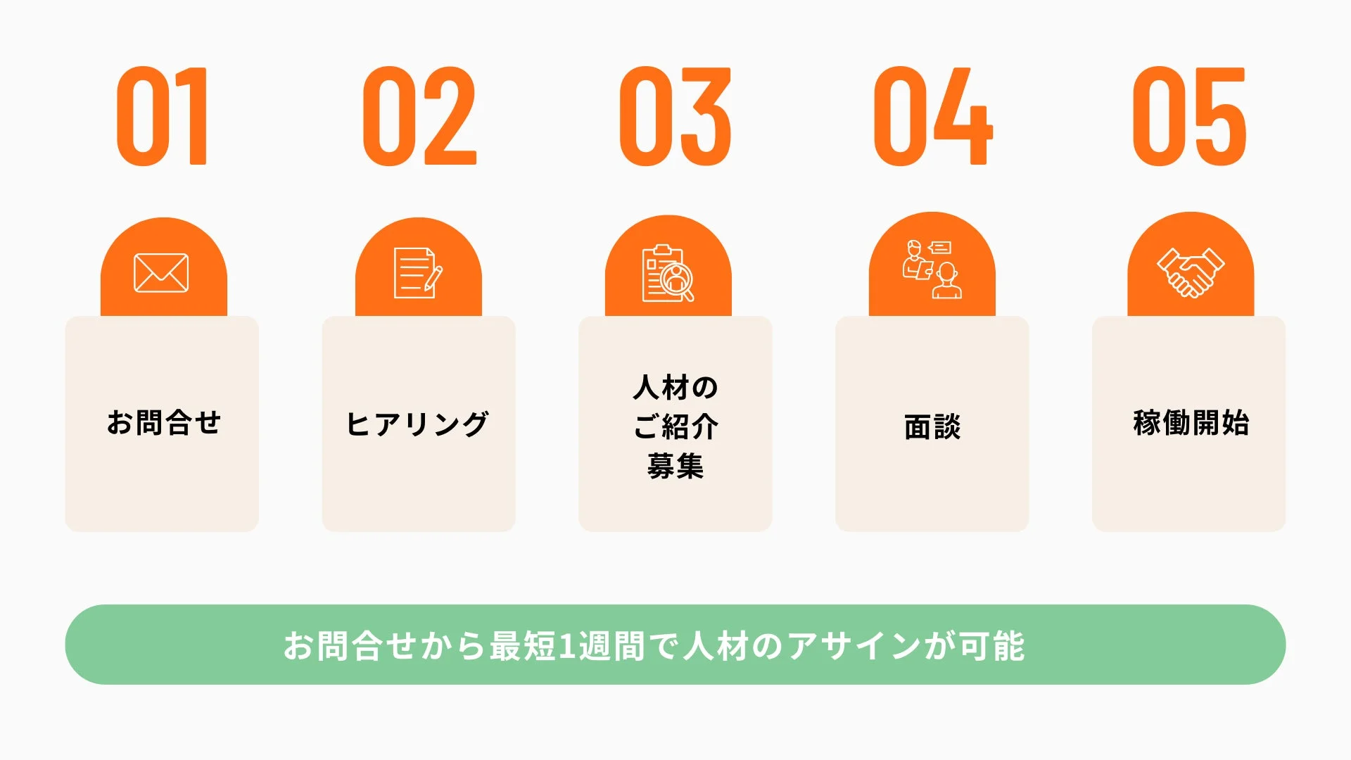 人材アサインまでの5つのステップ