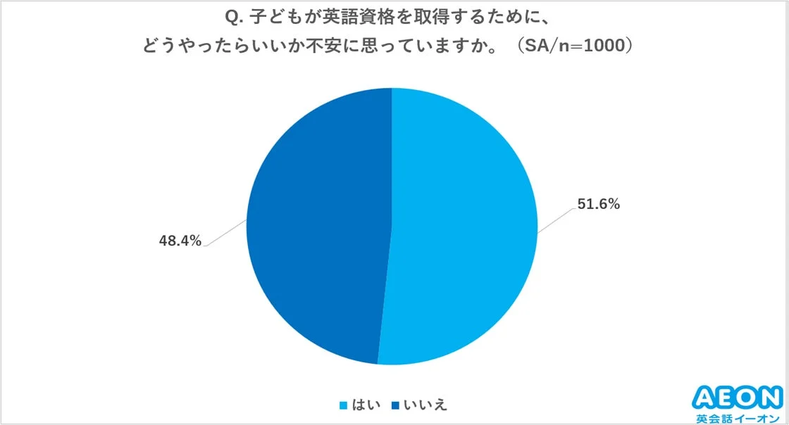 資格取得への不安