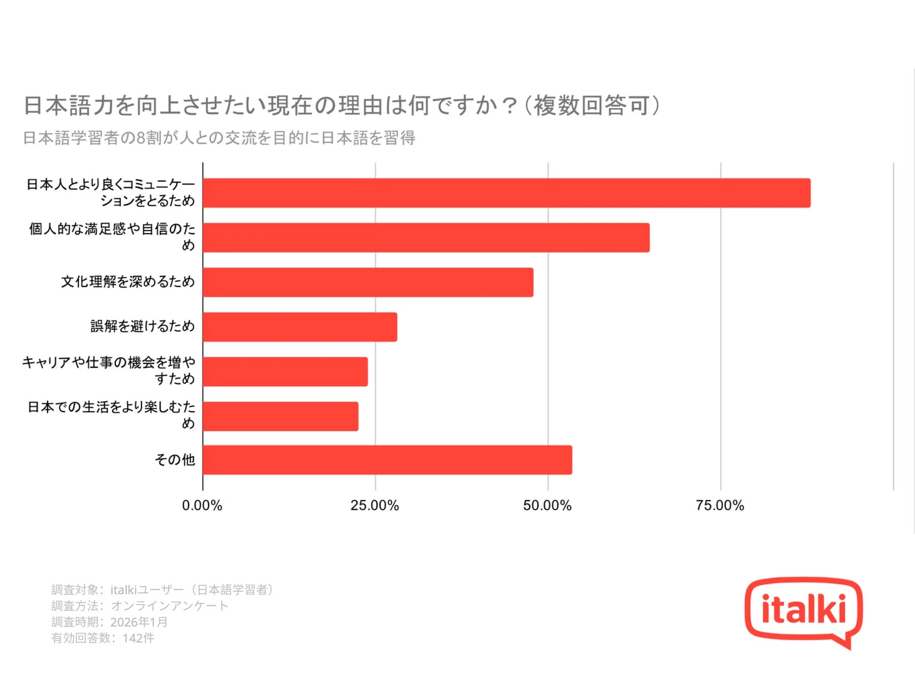 日本語学習者が日本語力向上を目指す理由を示した棒グラフ。主な理由は「日本人とのコミュニケーション」と「個人的な満足感・自信」で、italkiユーザーを対象とした2026年1月のオンラインアンケート結果です。