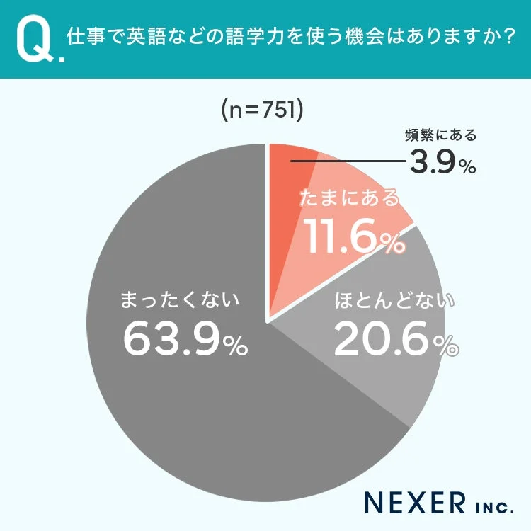 仕事で英語などの語学力を使う機会はありますか？