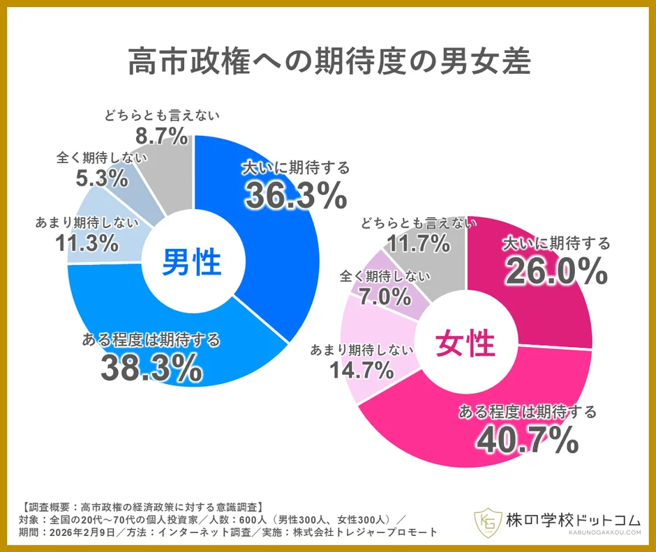高市政権への期待度の男女差