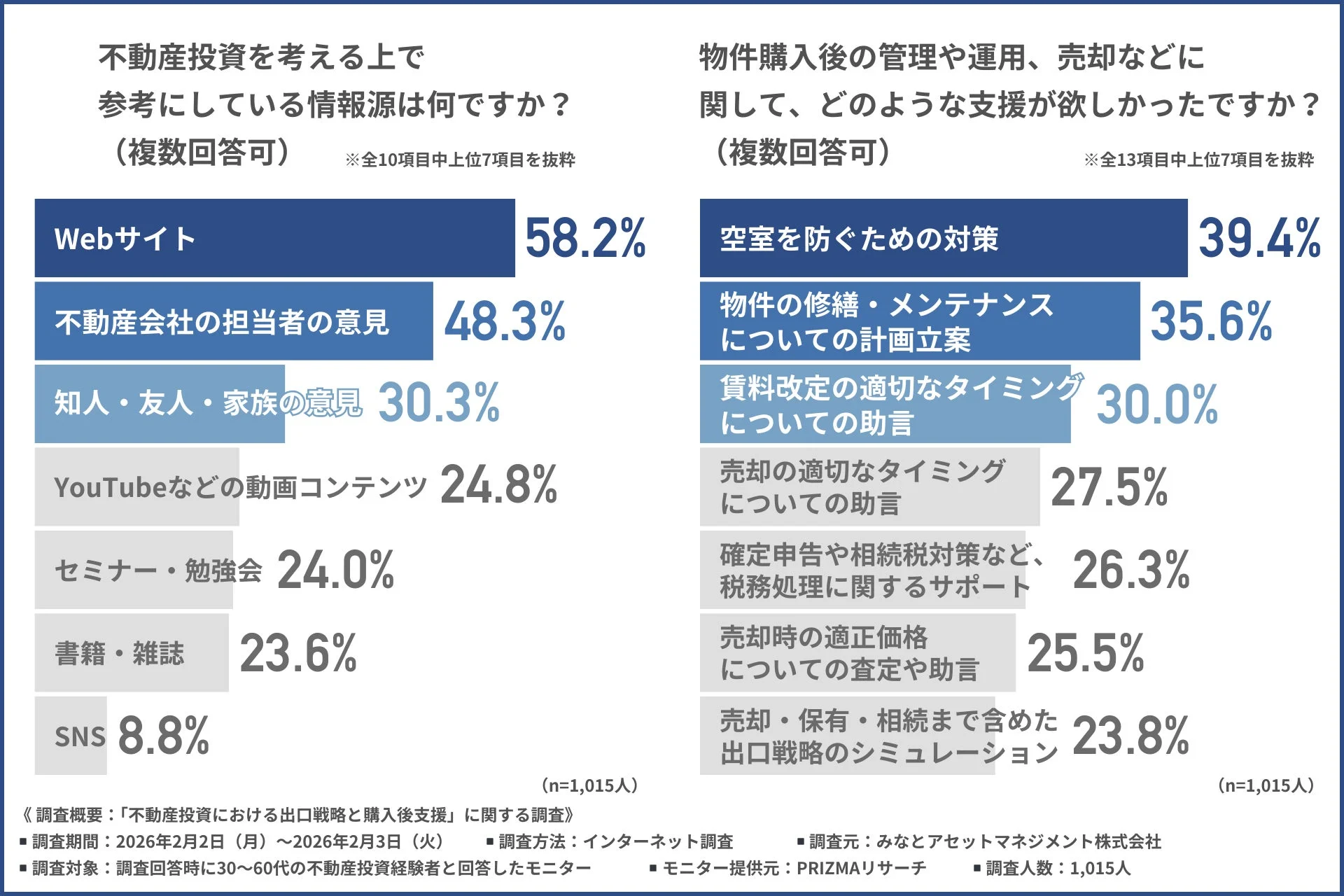 不動産投資を考える上で参考にしている情報源は何ですか? 物件購入後の管理や運用、売却などに関して、どのような支援が欲しかったですか?