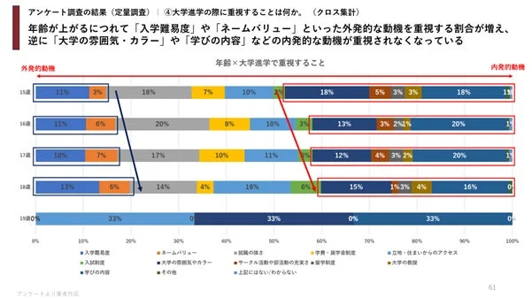 年齢別の大学進学で重視すること