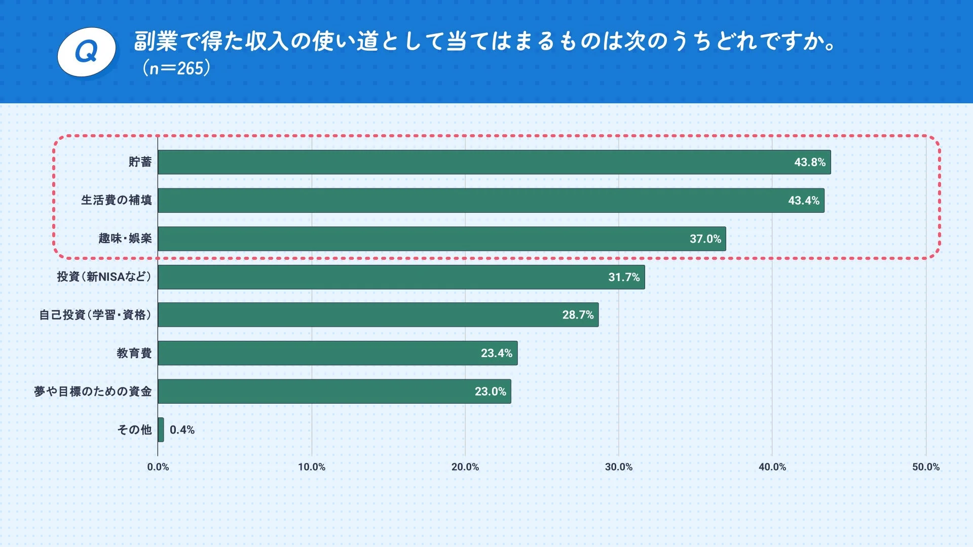 副業で得た収入の使い道