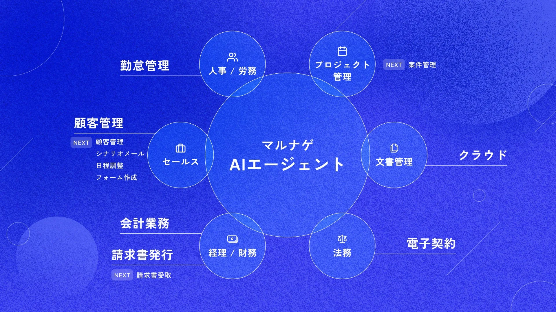 マルナゲAIエージェントの機能連携図