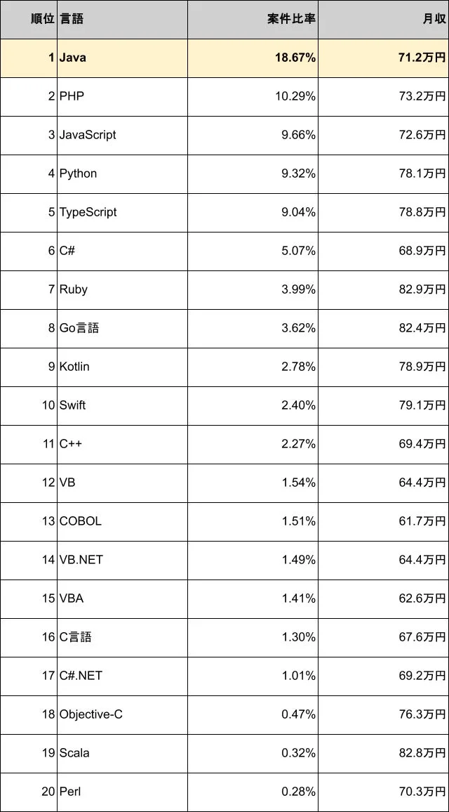 プログラミング言語別案件数ランキング