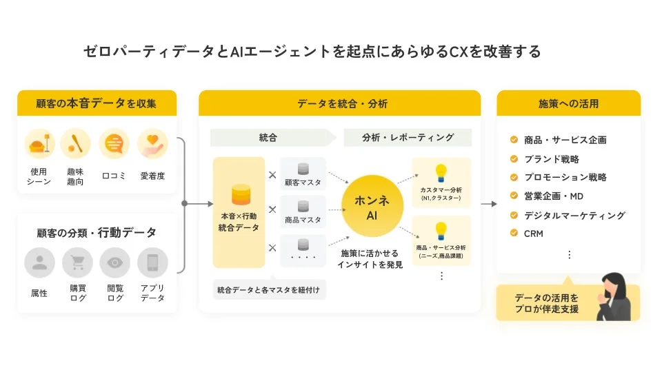 coorumのサービス説明図