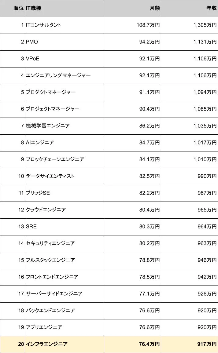 IT職種別の月額と年収をランキング形式で示した表