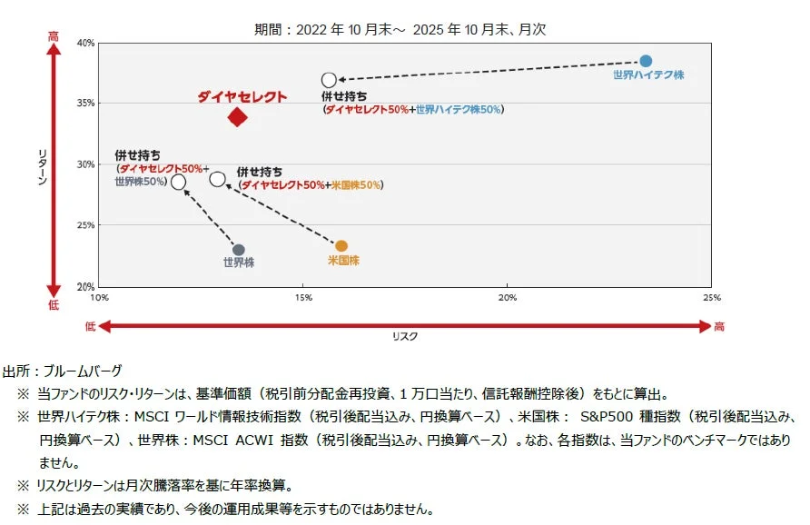 リスク・リターン比較