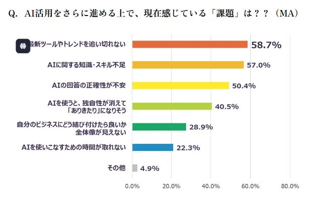 個人起業家のAI活用実態調査