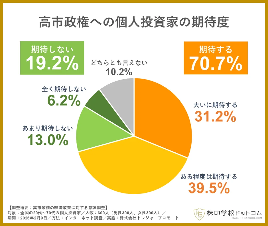 高市政権への個人投資家の期待度
