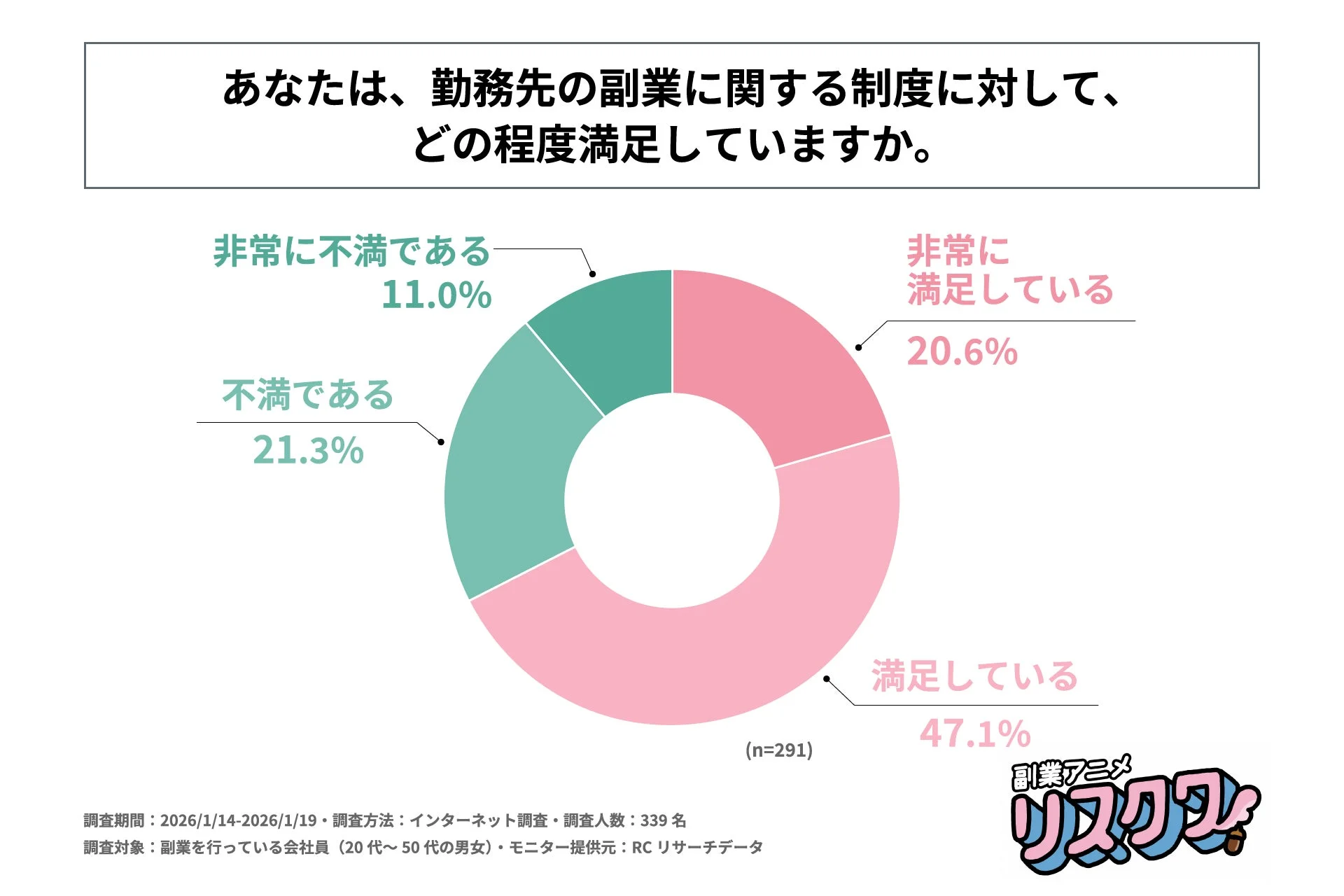勤務先の副業に関する制度への満足度