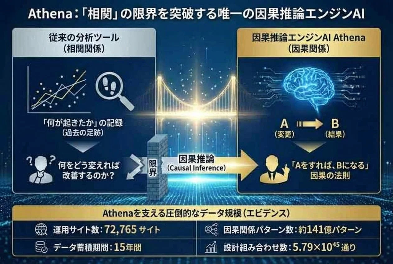 Athena:「相関」の限界を突破する唯一の因果推論エンジンAI