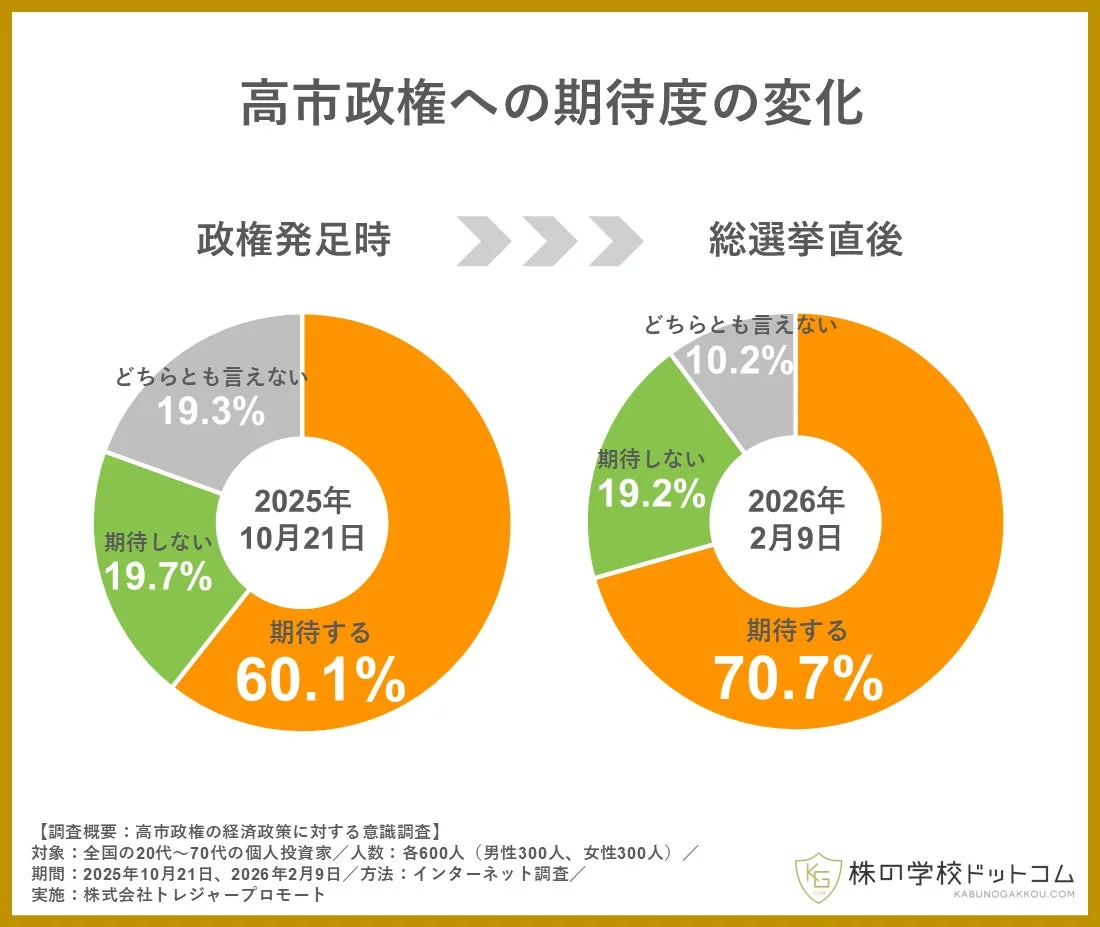 高市政権への期待度の変化