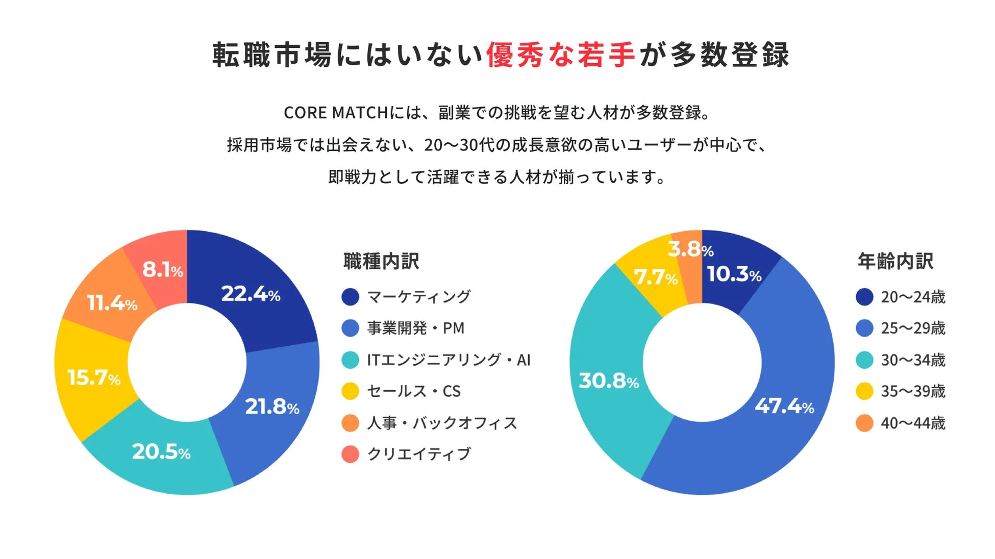 CORE MATCHに登録する若手人材の内訳